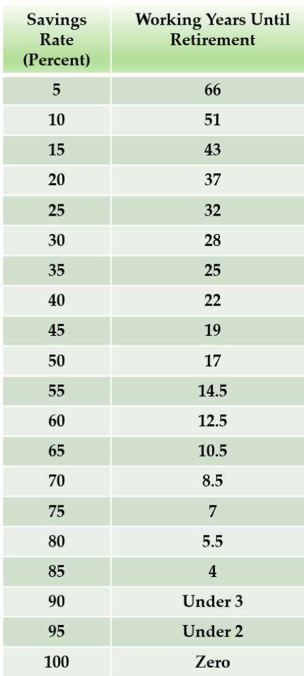 A chart from Mr. Money Mustache's website that lists your savings rate as a percentage of your income (in the left column) and your working years until retirement (in the right column).