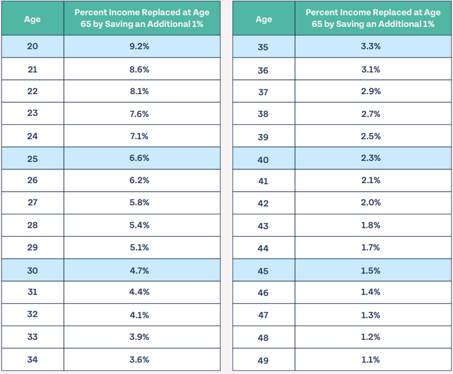 The chart shows how much your money could multiply if you invest 1% more of your income from age 20 to age 49.