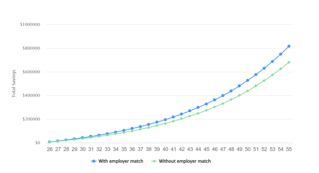 According to Bankrate's 401k retirement calculator, your money has the potential to grow to $815,639 after 30 years if you invest 15% and get a 100% employer match up to  3% of your salary. Without your employer match, Bankrate estimates that your balance could be $679,699.