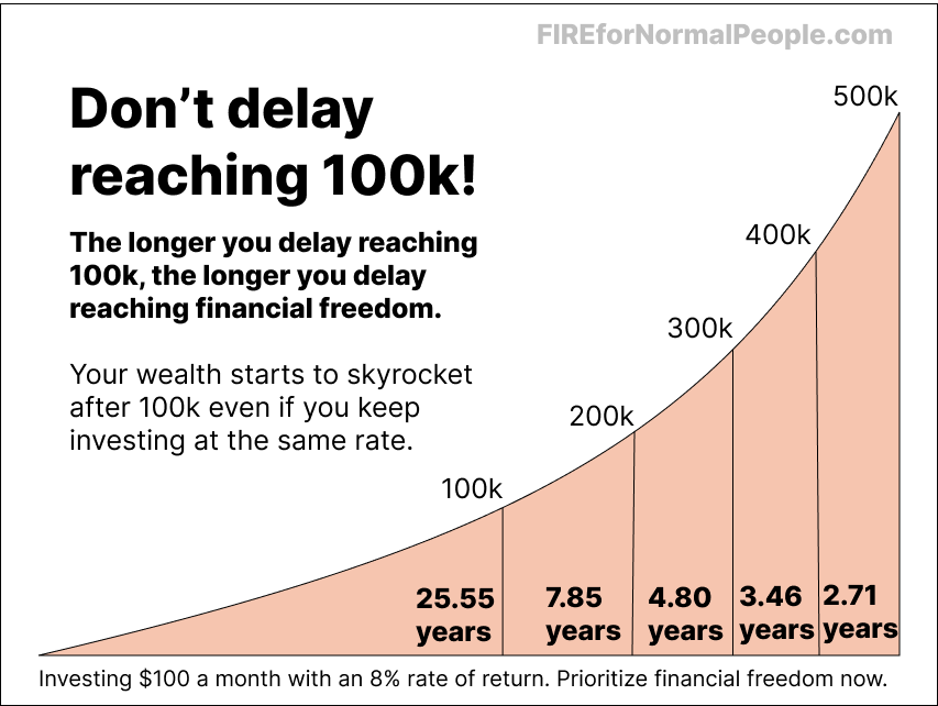 Image text reads, "Don't delay reahing 100k! The longer you delay reaching 100k, the longer you delay reaching financial freedom. Your wealth starts to skyrockey after 100k even if you keep investing at the same rate. Prioritize financial freedom now." A chart shows that if you invest $100 a month with an 8% rate of return, it could take you 25.55 years to reach 100k, then 7.85 years to reach 200k, then 4.80 years to reach 300k, then 3.46 years to reach 400k, and then 2.71 yeares to reach 500k. 