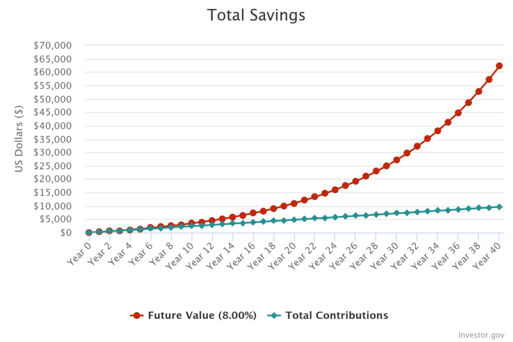 This chart from Investor.gov shows how much your money could potentially grow after 40 years if you invest 1% more of a 25k annual income.