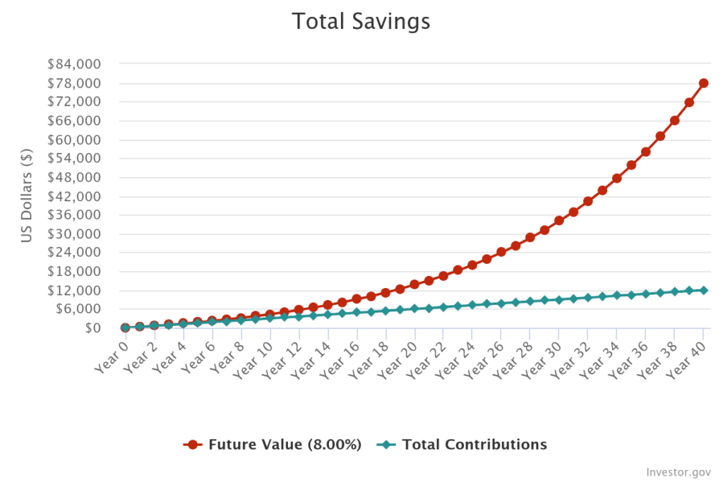 According to a chart by investor.gov, your money has the potential to grow to $77,716 if you invest 1% more of a 30k annual income for 40 years.