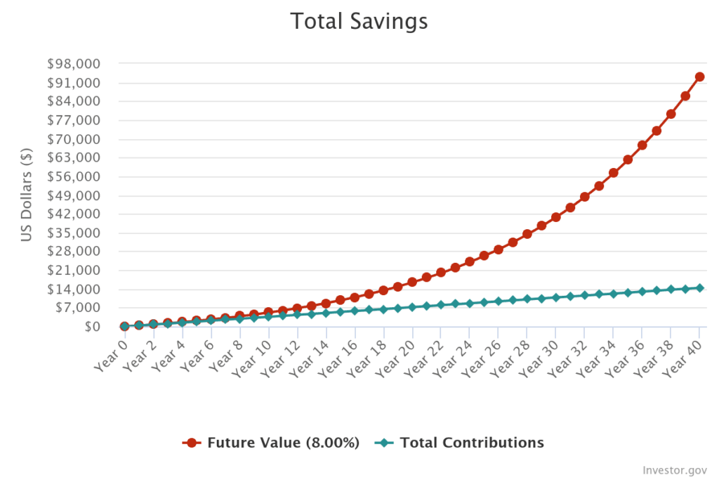 According to Investor.gov, your money has the potential to grow to $93,260 after 40 yearss if you invest 1% more of a 35k annual income.
