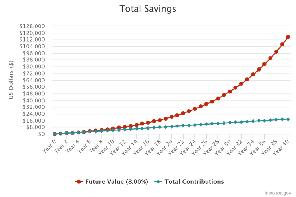 According to Investor.gov, if you invest 1% more of a 45k annual income, your money has the potential to grow to $115,021.09 after 40 years if you get an 8% rate of return.