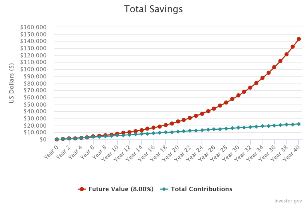 According to Investor.gov, if you invest 1% more of a 55k salary for 40 years, your money could grow to $142,999.20 if you get an 8% rate of return.
