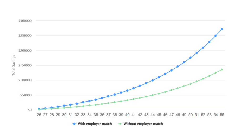 According to Bankrate, if you earn 40k a year and just get your 3% employer match for 30 years, your money could potentially grow to $271,879.71. Without your employer match, you could have just $135,940.