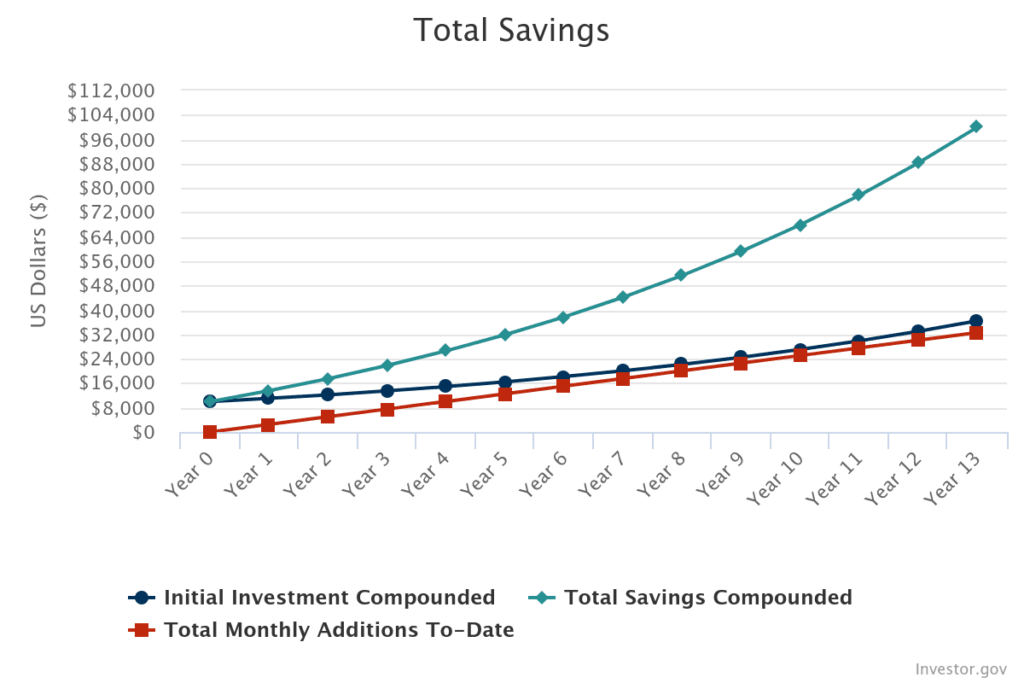 A line graph shows that $10,000 could grow to $36,435 after 13 years if you get a 10% rate of return, potentially helping you reach 36% of your $100k investing goal.
