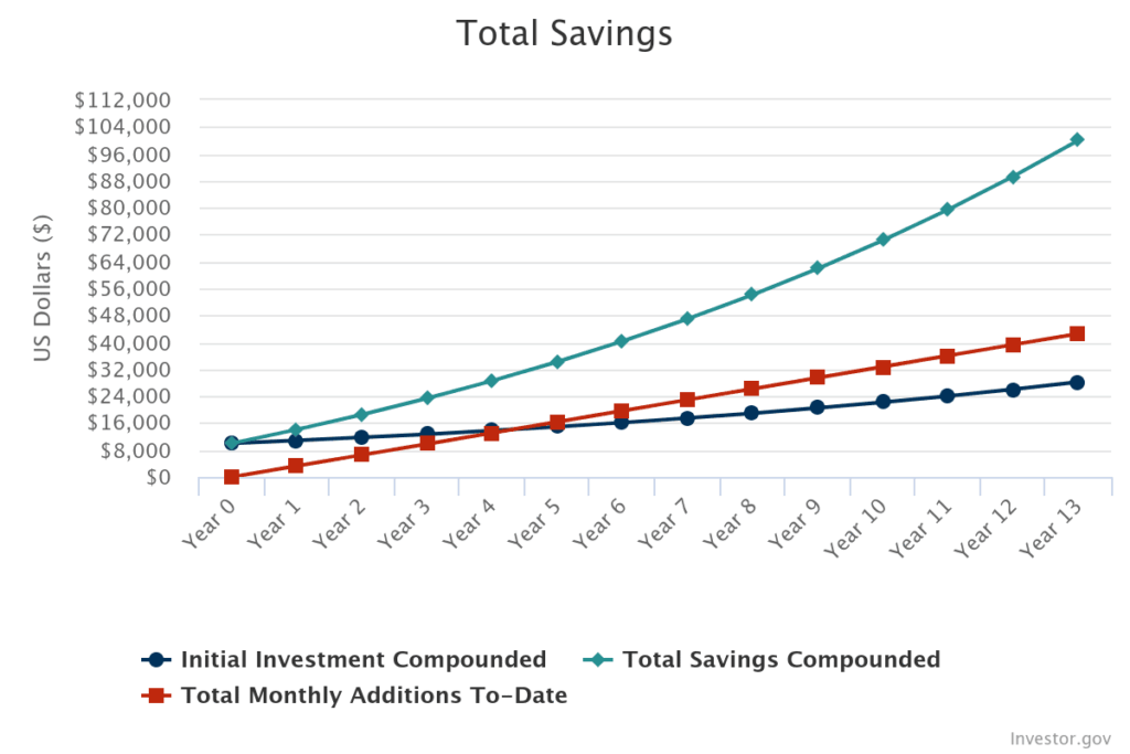 A line graph shows that if you invest $10,000 for 13 years and get an 8% rate of return, that $10,000 could grow to $28,194, helping you reach 28% of your 100k investing goal.