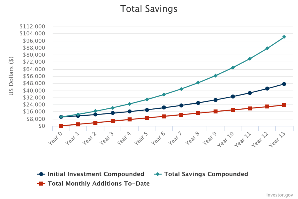 A line graph shows that if you invest $10,000 for 13 years and get a 12% rate of return and you want to meet your $100k investing goal by the end of that time frame, that $10,000 could grow to $47,220 by the end of 13 years, helping you meet 47% of your $100k investing goal.