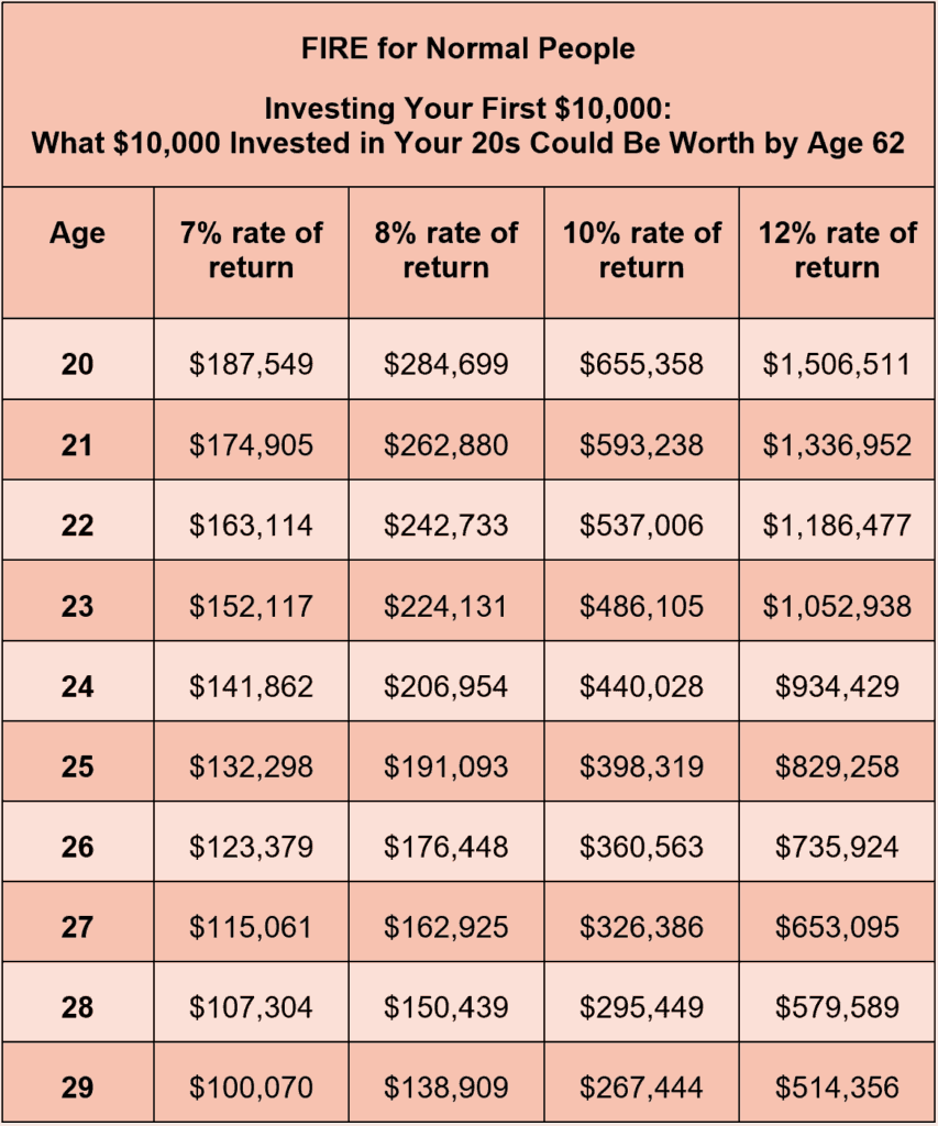 Chart title:
Investing Your First $10,000:
What $10,000 Invested in Your 20s Could Be Worth by Age 62
Column headers: Age 7% rate of return 8% rate of return 10% rate of return 12% rate of return
Chart data: 20 $187,549 $284,699 $655,358 $1,506,511
21 $174,905 $262,880 $593,238 $1,336,952
22 $163,114 $242,733 $537,006 $1,186,477
23 $152,117 $224,131 $486,105 $1,052,938
24 $141,862 $206,954 $440,028 $934,429
25 $132,298 $191,093 $398,319 $829,258
26 $123,379 $176,448 $360,563 $735,924
27 $115,061 $162,925 $326,386 $653,095
28 $107,304 $150,439 $295,449 $579,589
29 $100,070 $138,909 $267,444 $514,356