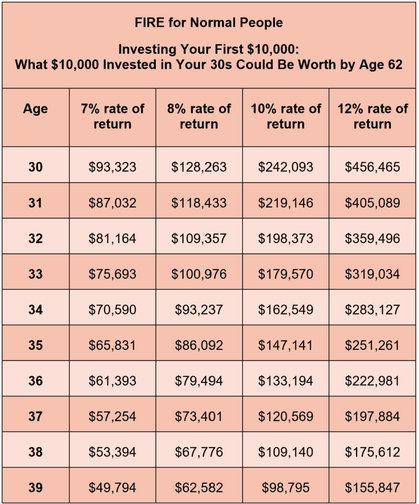 Chart title: Investing Your First $10,000:
What $10,000 Invested in Your 30s Could Be Worth by Age 62
Column headers: Age 7% rate of return 8% rate of return 10% rate of return 12% rate of return
Chart data: 30 $93,323 $128,263 $242,093 $456,465
31 $87,032 $118,433 $219,146 $405,089
32 $81,164 $109,357 $198,373 $359,496
33 $75,693 $100,976 $179,570 $319,034
34 $70,590 $93,237 $162,549 $283,127
35 $65,831 $86,092 $147,141 $251,261
36 $61,393 $79,494 $133,194 $222,981
37 $57,254 $73,401 $120,569 $197,884
38 $53,394 $67,776 $109,140 $175,612
39 $49,794 $62,582 $98,795 $155,847