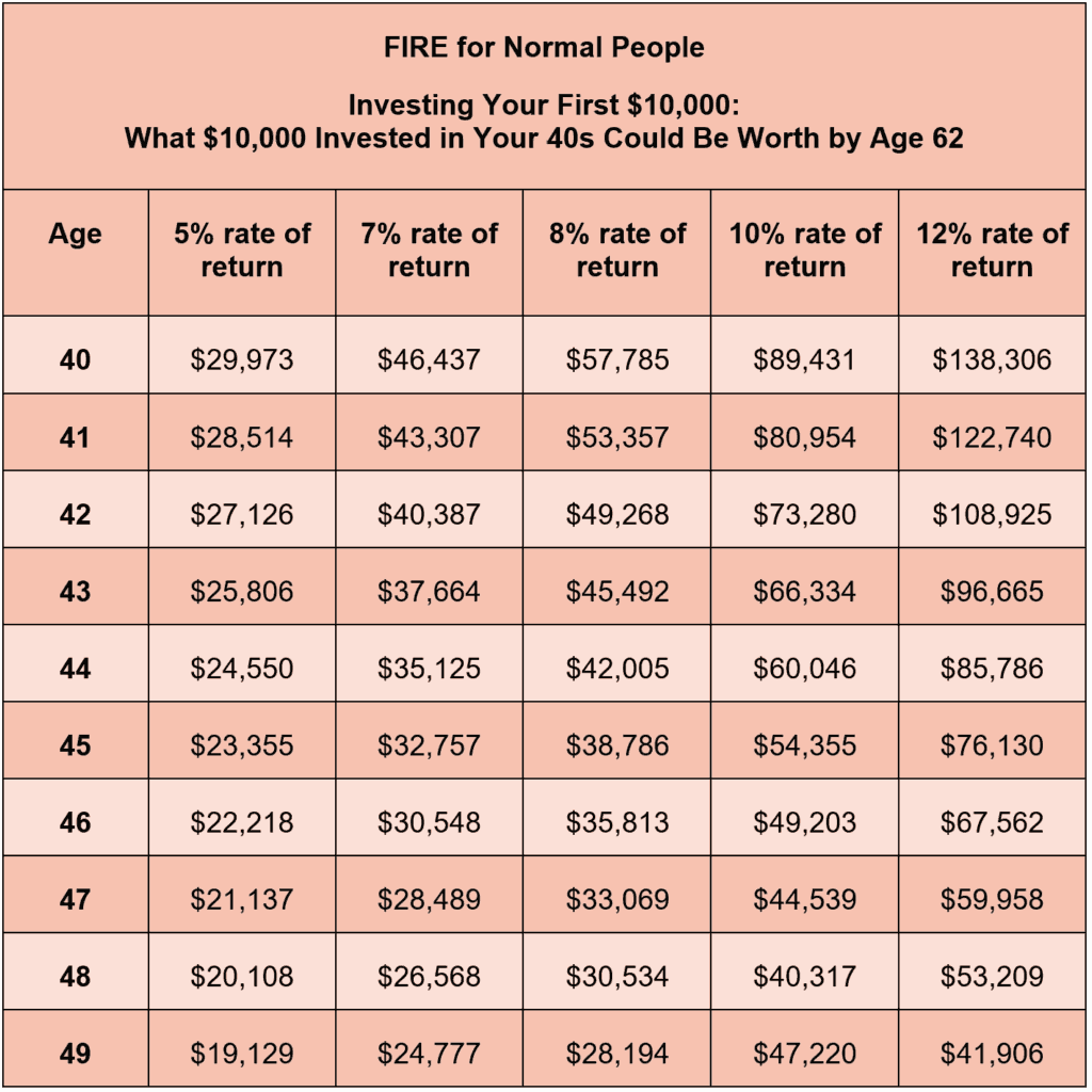 Chart title: Investing Your First $10,000:
What $10,000 Invested in Your 40s Could Be Worth by Age 62
Column headers: Age 5% rate of return 7% rate of return 8% rate of return 10% rate of return 12% rate of return
Chart data: 40 $29,973 $46,437 $57,785 $89,431 $138,306
41 $28,514 $43,307 $53,357 $80,954 $122,740
42 $27,126 $40,387 $49,268 $73,280 $108,925
43 $25,806 $37,664 $45,492 $66,334 $96,665
44 $24,550 $35,125 $42,005 $60,046 $85,786
45 $23,355 $32,757 $38,786 $54,355 $76,130
46 $22,218 $30,548 $35,813 $49,203 $67,562
47 $21,137 $28,489 $33,069 $44,539 $59,958
48 $20,108 $26,568 $30,534 $40,317 $53,209
49 $19,129 $24,777 $28,194 $47,220 $41,906