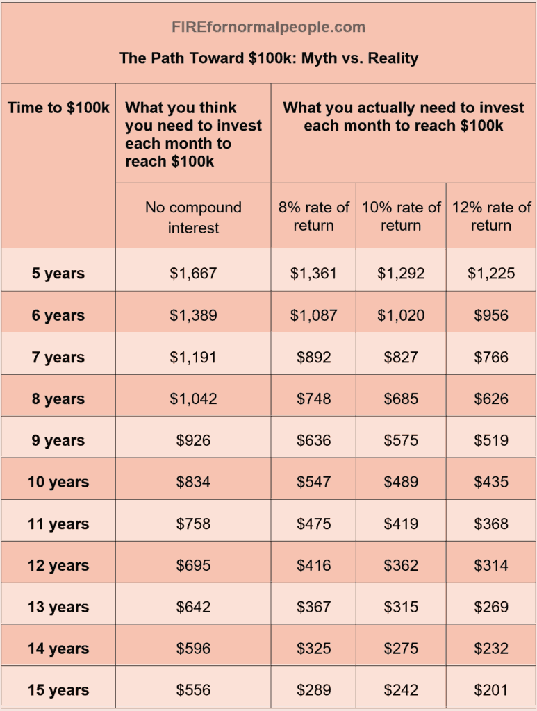 FIREfornormalpeople.com
Chart title: The Path Toward $100k: Myth vs. Reality 
Column headers: Time to $100k	  What you think 
  you need to invest 
  each month to 
  reach $100k: No compound     interest.	What you actually need to invest each month to reach $100k: 8% rate of return	10% rate of return	12% rate of return
5 years	$1,667	$1,361	$1,292	$1,225
6 years	$1,389	$1,087	$1,020	$956
7 years	$1,191	$892	$827	$766
8 years	$1,042	$748	$685	$626
9 years	$926	$636	$575	$519
10 years	$834	$547	$489	$435
11 years	$758	$475	$419	$368
12 years	$695	$416	$362	$314
13 years	$642	$367	$315	$269
14 years	$596	$325	$275	$232
15 years	$556	$289	$242	$201
