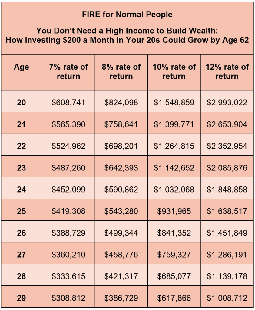 FIRE for Normal People
Chart title: You Don’t Need a High Income to Build Wealth: 
How Investing $200 a Month in Your 20s Could Grow by Age 62
Column titles: Age	7% rate of return	8% rate of return	10% rate of return	12% rate of return
Chart data: 20	$608,741	$824,098	$1,548,859	$2,993,022
21	$565,390	$758,641	$1,399,771	$2,653,904
22	$524,962	$698,201	$1,264,815	$2,352,954
23	$487,260	$642,393	$1,142,652	$2,085,876
24	$452,099	$590,862	$1,032,068	$1,848,858
25	$419,308	$543,280	$931,965	$1,638,517
26	$388,729	$499,344	$841,352	$1,451,849
27	$360,210	$458,776	$759,327	$1,286,191
28	$333,615	$421,317	$685,077	$1,139,178
29	$308,812	$386,729	$617,866	$1,008,712
