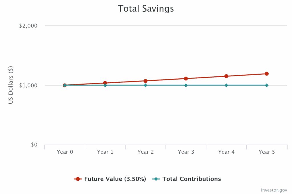 This line graph shows that if you get a 3.5% interest rate and if you put $1,000 into a high-yield savings account for 5 years, that $1,000 could grow to $1,190 by the end of that time period.
