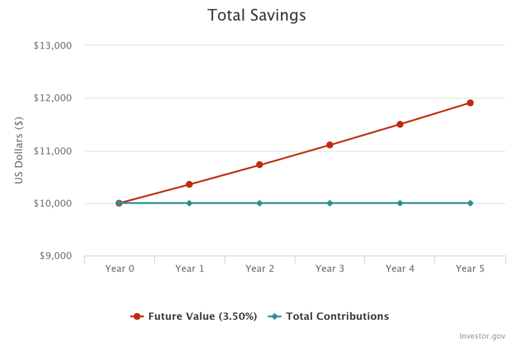 This line graph shows that if you get a 3.5% interest rate and if you put $10,000 into a high-yield savings account for 5 years, that $10,000 could grow to $11,909 by the end of that time period.