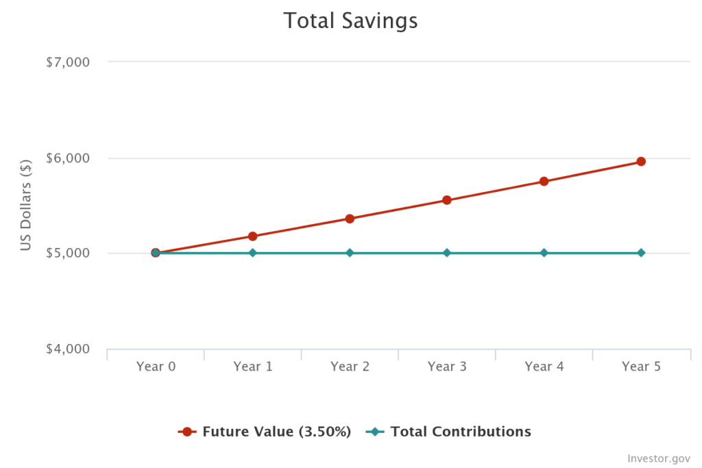 This line graph shows that if you get a 3.5% interest rate and if you put $5,000 into a high-yield savings account for 5 years, that $5,000 could grow to $5,954 by the end of that time period.