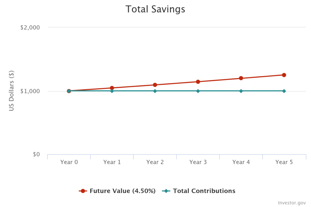 This line graph shows that if you get a 4.5% interest rate and if you put $1,000 into a high-yield savings account for 5 years, that $1,000 could grow to $1,251 by the end of that time period.