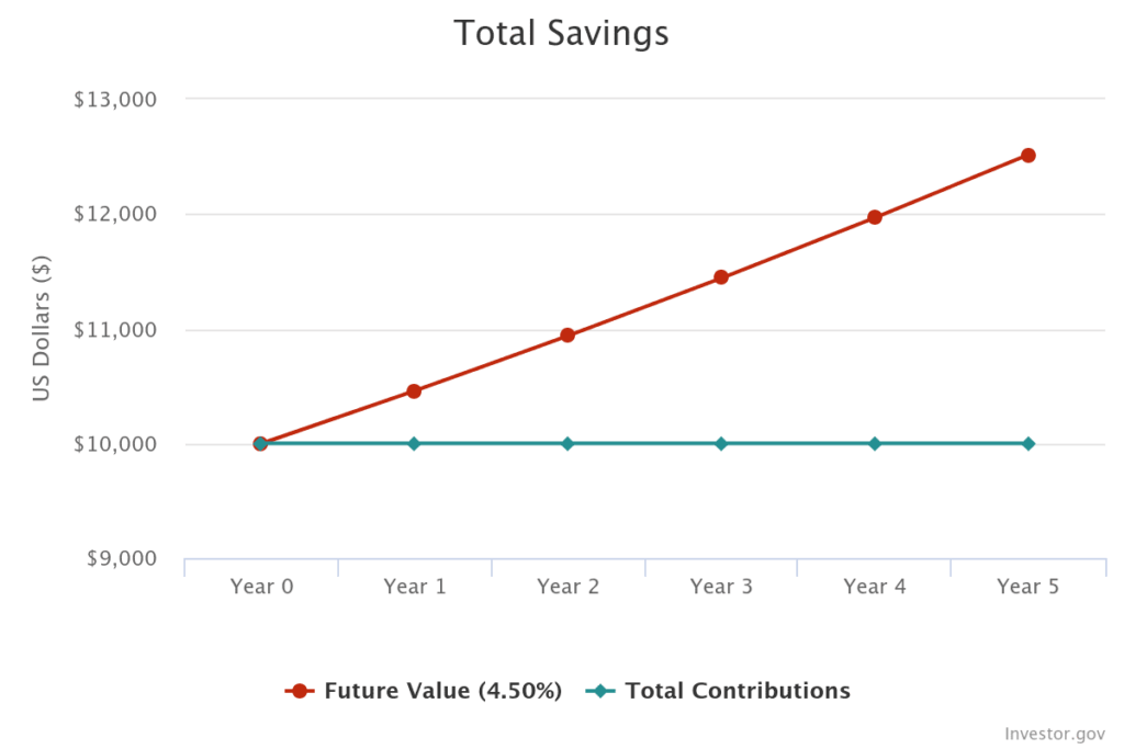 This line graph shows that if you get a 4.5% interest rate and if you put $10,000 into a high-yield savings account for 5 years, that $10,000 could grow to $12,517 by the end of that time period.