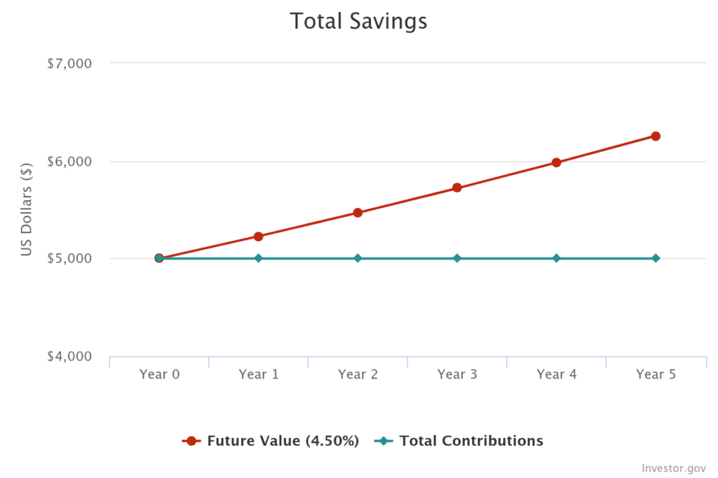 This line graph shows that if you get a 4.5% interest rate and if you put $5,000 into a high-yield savings account for 5 years, that $5,000 could grow to $6,258 by the end of that time period.