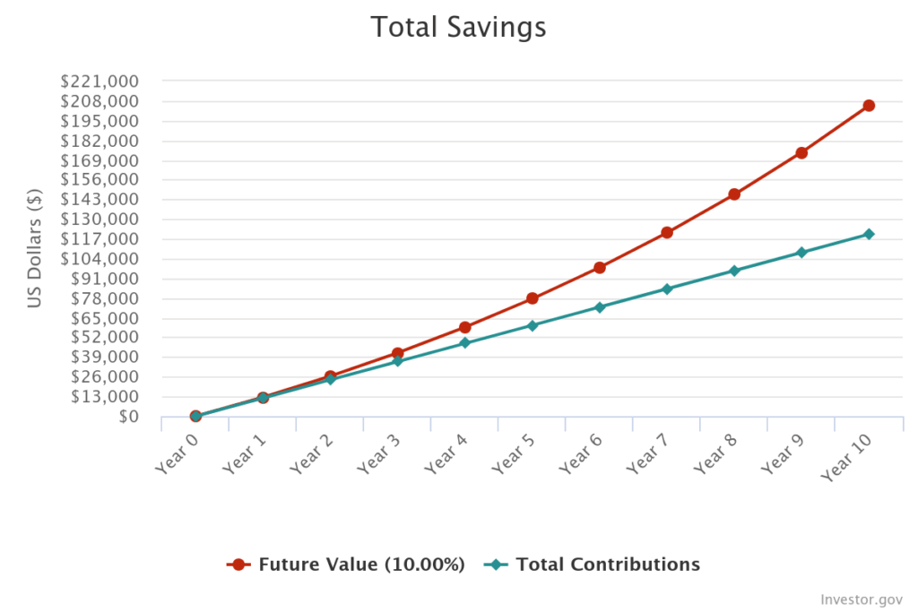 A line graph shows that if you invest $1,000 a month for 10 years and you get a 10% rate of return, you could have $204,844 by the end of those 10 years.