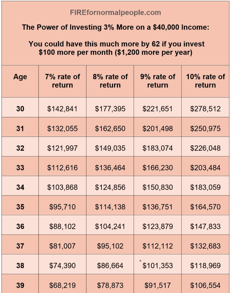FIREfornormalpeople.com The Power of Investing 3% More on a $40,000 Income: You could have this much more by 62 if you invest $100 more per month ($1,200 more per year) Age 7% rate of return 8% rate of return 9% rate of return 10% rate of return 30 $142,841 $177,395 $221,651 $278,512 31 $132,055 $162,650 $201,498 $250,975 32 $121,997 $149,035 $183,074 $226,048 33 $112,616 $136,464 $166,230 $203,484 34 $103,868 $124,856 $150,830 $183,059 35 $95,710 $114,138 $136,751 $164,570 36 $88,102 $104,241 $123,879 $147,833 37 $81,007 $95,102 $112,112 $132,683 38 $74,390 $86,664 $101,353 $118,969 39 $68,219 $78,873 $91,517 $106,554