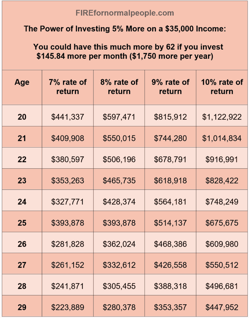 FIREfornormalpeople.com The Power of Investing 5% More on a $35,000 Income: You could have this much more by 62 if you invest $145.84 more per month ($1,750 more per year) Age 7% rate of return 8% rate of return 9% rate of return 10% rate of return 20 $441,337 $597,471 $815,912 $1,122,922 21 $409,908 $550,015 $744,280 $1,014,834 22 $380,597 $506,196 $678,791 $916,991 23 $353,263 $465,735 $618,918 $828,422 24 $327,771 $428,374 $564,181 $748,249 25 $393,878 $393,878 $514,137 $675,675 26 $281,828 $362,024 $468,386 $609,980 27 $261,152 $332,612 $426,558 $550,512 28 $241,871 $305,455 $388,318 $496,681 29 $223,889 $280,378 $353,357 $447,952