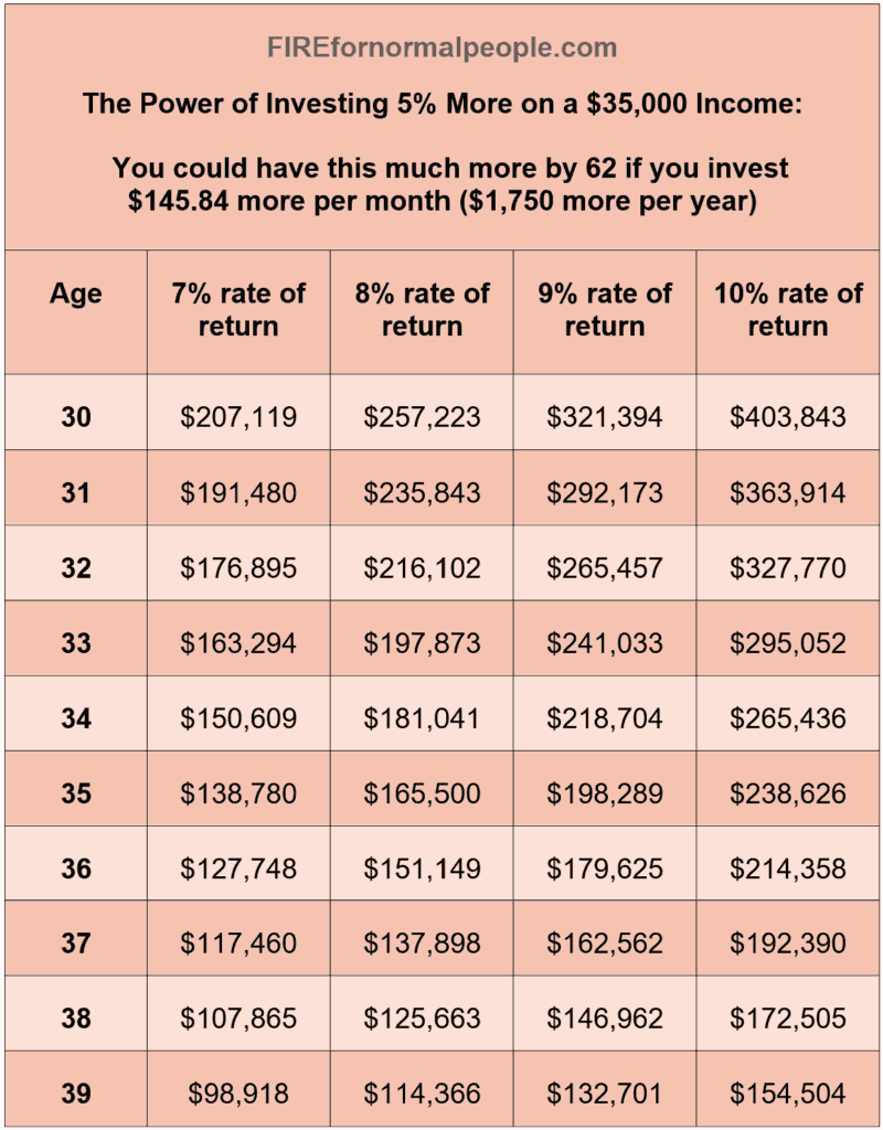 FIREfornormalpeople.com The Power of Investing 5% More on a $35,000 Income: You could have this much more by 62 if you invest $145.84 more per month ($1,750 more per year) Age 7% rate of return 8% rate of return 9% rate of return 10% rate of return 30 $207,119 $257,223 $321,394 $403,843 31 $191,480 $235,843 $292,173 $363,914 32 $176,895 $216,102 $265,457 $327,770 33 $163,294 $197,873 $241,033 $295,052 34 $150,609 $181,041 $218,704 $265,436 35 $138,780 $165,500 $198,289 $238,626 36 $127,748 $151,149 $179,625 $214,358 37 $117,460 $137,898 $162,562 $192,390 38 $107,865 $125,663 $146,962 $172,505 39 $98,918 $114,366 $132,701 $154,504